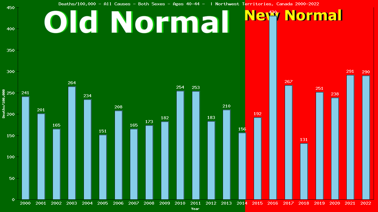 Graph showing Deaths/100,000 Both Sexes 40-44 from All Causes